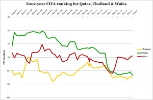 4-Year FIFA Rankings