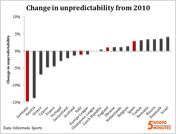 Change in unpredictability