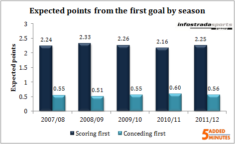 How important is the first goal? | 5 Added Minutes