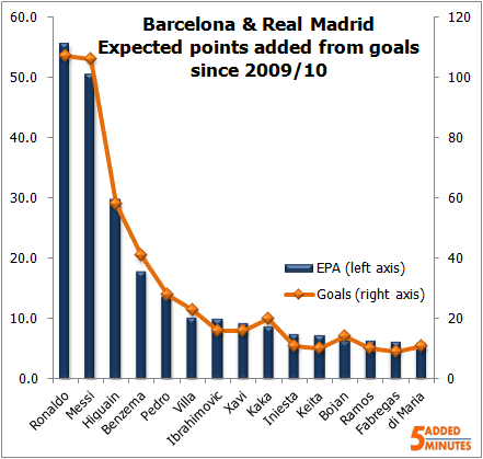 EPA from goals, Barcelona & Real Madrid