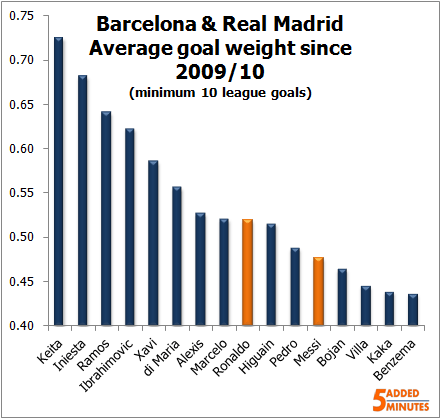 Average goal weight, Barcelona & Real Madrid