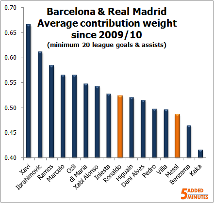 Average contribution weight, Barcelona & Real Madrid