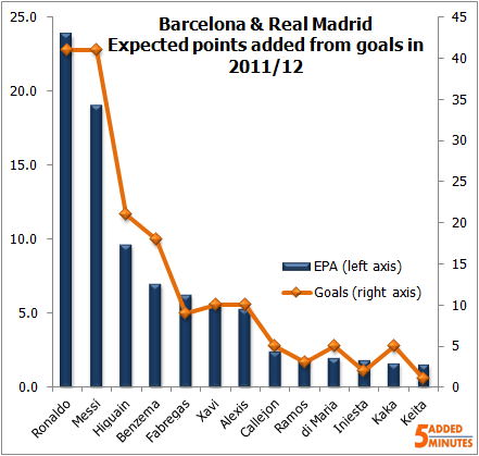 EPA from goals 2012, Barcelona & Real Madrid