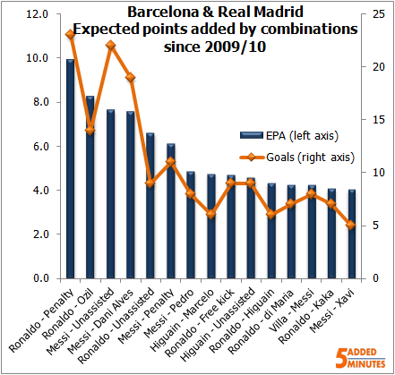 EPA by contributions, Barcelona & Real Madrid