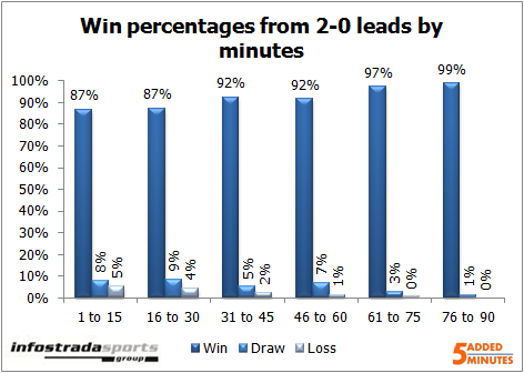 2-0 leads by minute