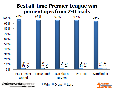 The best teams at 2-0 up