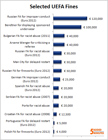 Selected UEFA fines