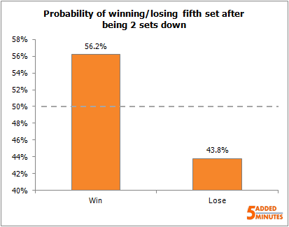Probability of winning fifth set from 2-0 down