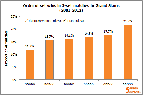 Order of set wins in 5-set contests