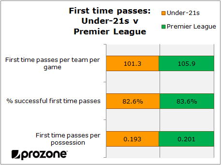 Under-21s v Premier League: 1st time passes