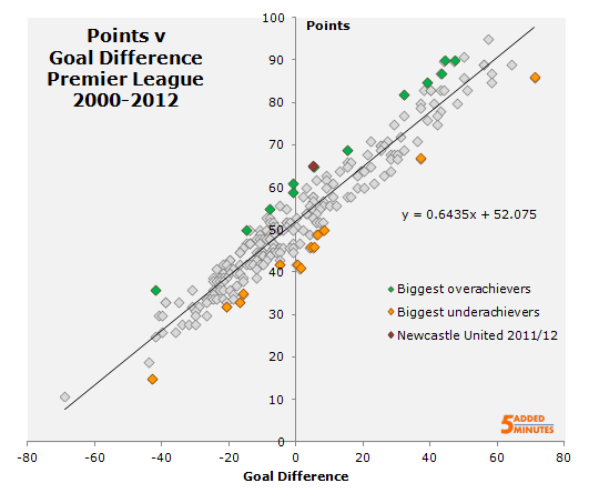 Points v goal difference, 2000-2012
