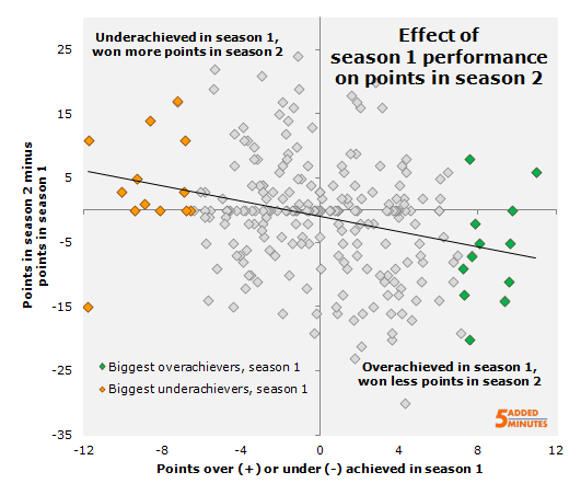 Effect of over/underachievement on points change