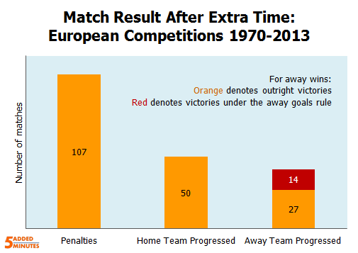 After Extra Time Results