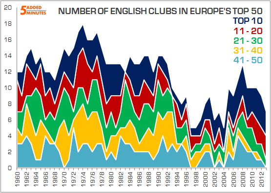 English Club Strength