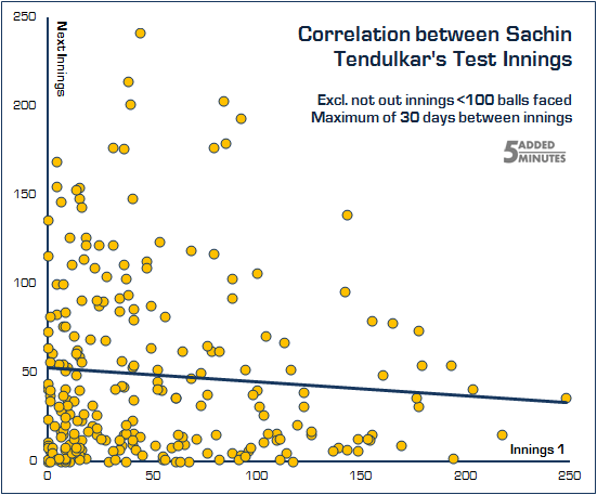 Tendulkar Innings to Innings