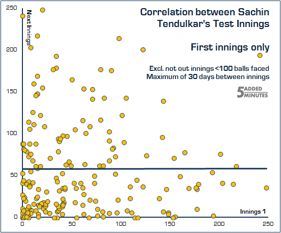 Tendulkar, First Innings to First Innings
