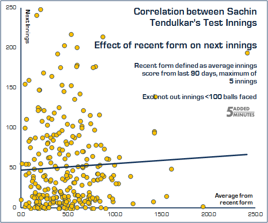 Tendulkar Recent Form