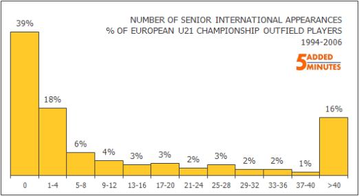 Under-21s: Number of Senior Caps