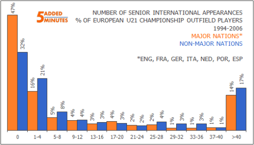 Under-21s: Full Senior Caps